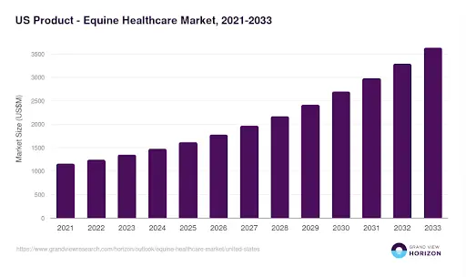 US Product - Equine Healthcare Market, 2021-2033